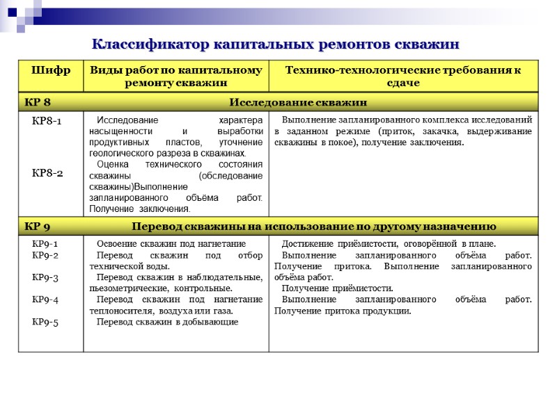 Классификатор капитальных ремонтов скважин Классификатор капитальных ремонтов скважин